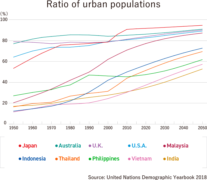 Ratio of urban populations